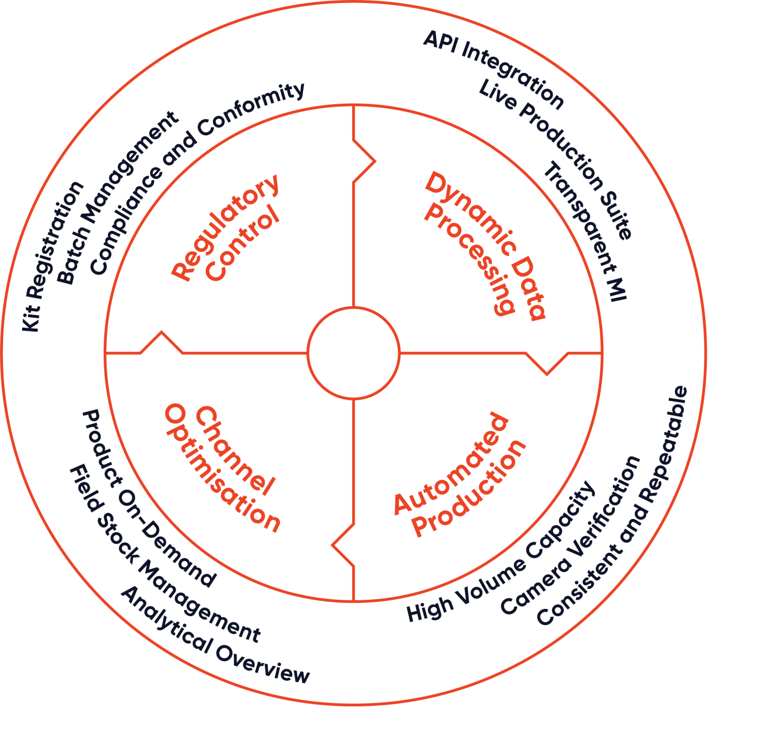 Scan Rdi Process About - RDI