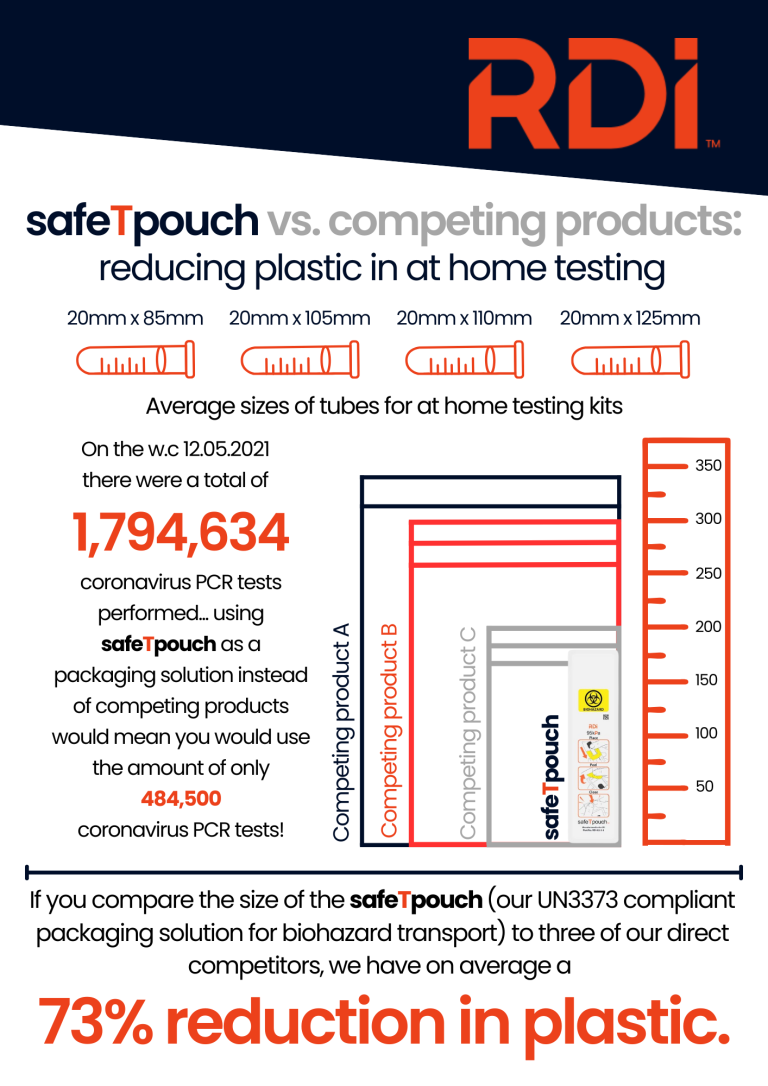 diagram showing the difference in size between the safeTpouch and competing products showing that it is a more sustainable healthcare packaging choice
